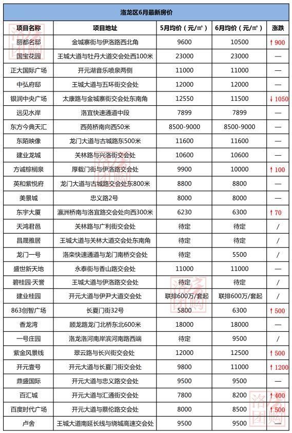 对不起！又涨了！6月洛阳100个楼盘最新房价曝光