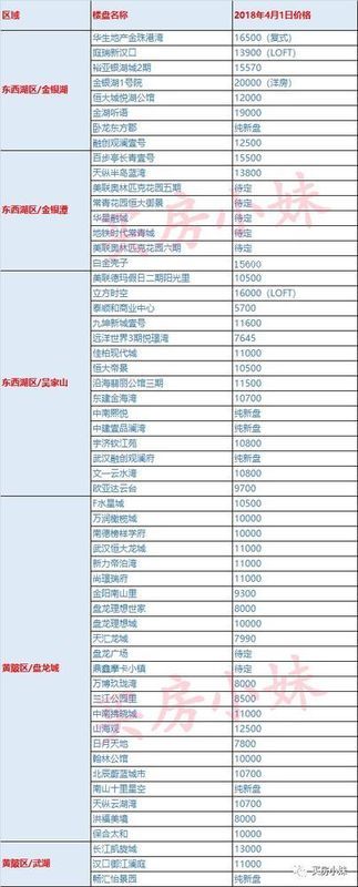 收藏!超齐全!大武汉所有在售新房4月价格新鲜出炉!