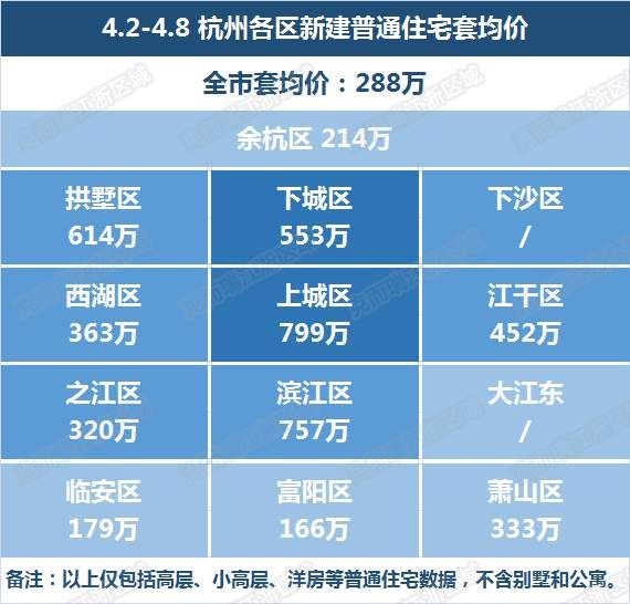 24879元\/!摇号首周杭州房价势头不改，环比上涨近1成!