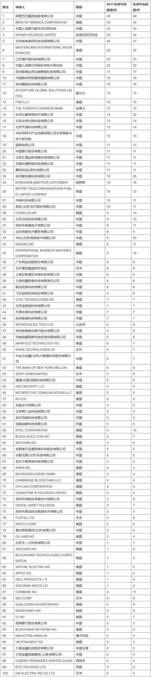 中国区块链迎来创业高峰，杭州逆袭北上深，领跑区块链创业第一城