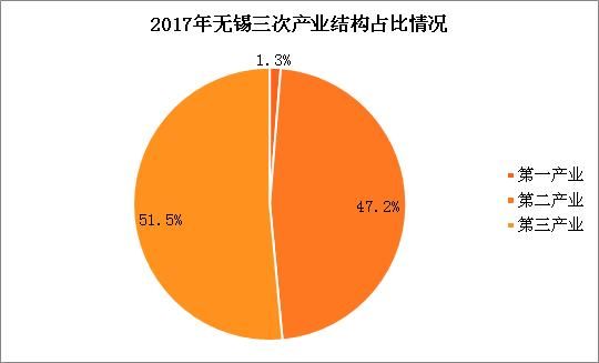 无锡市人口总数_2017年无锡统计公报:GDP总量10512亿 新增户籍人口6.85万(附图..