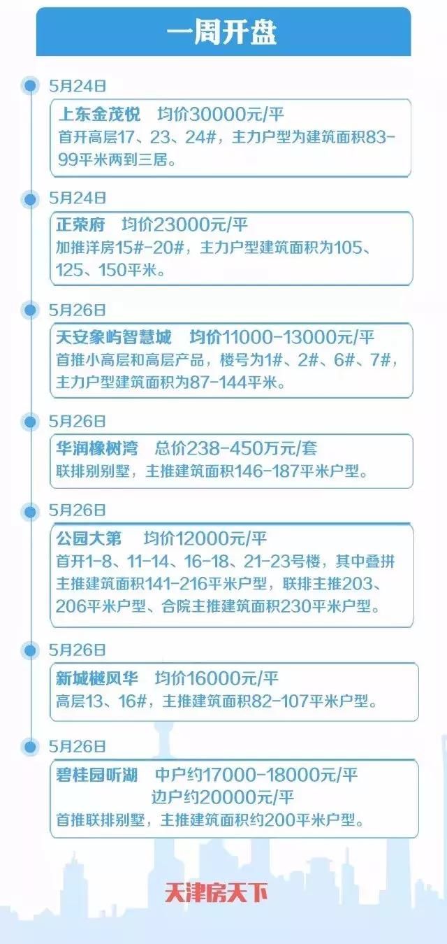 新盘不断躁动 5月末的天津楼市格局已变