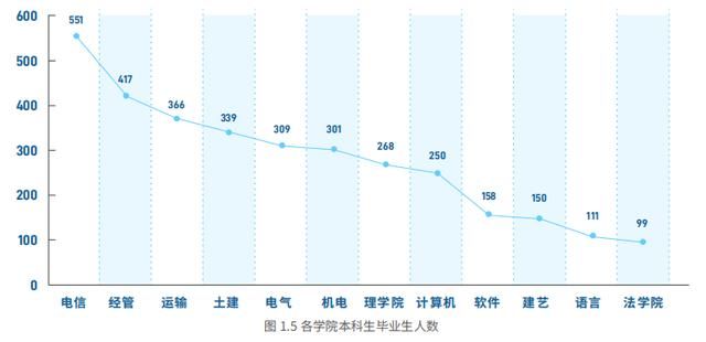 北京交通大学2018就业分析:薪资不尽人意,中国