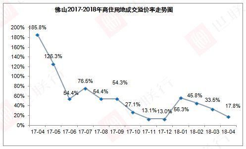 土拍遇冷，住宅成交量价回落，政策效应明显，佛山楼市走势如何?