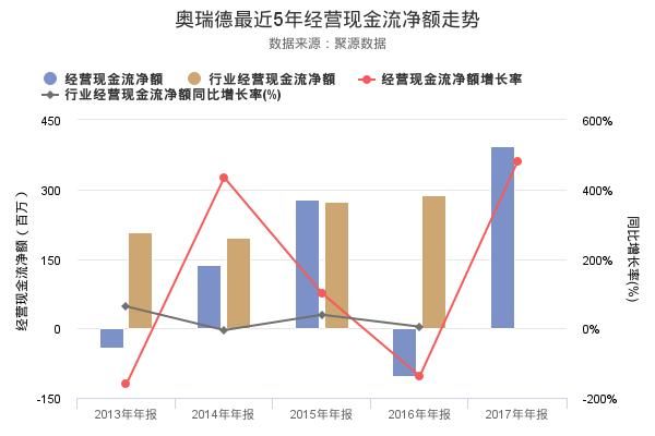 揭秘奥瑞德2017年年报 资产负债率创上市以来