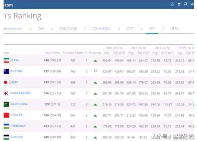 国足最新排名亚洲第6 进前五3月份中国杯必须