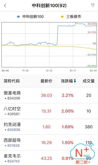 新三板市场节后开门红 今年三大改革发展逻辑已现