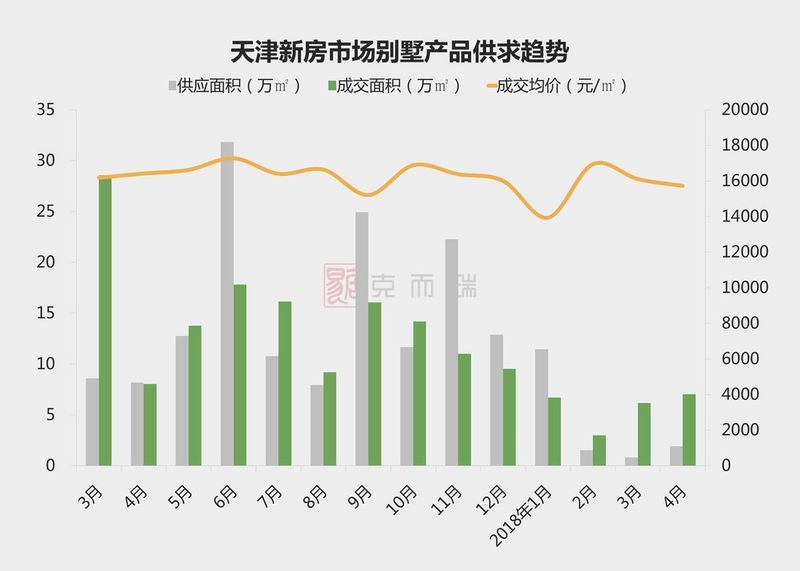 天津一年供求走势及4月楼盘销量排名