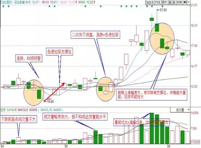 图解跟庄技巧，看穿股票涨跌 抓黑马股如探囊取物