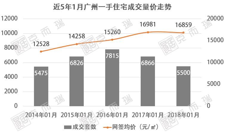 5年新低!一手住宅仅网签5500套!