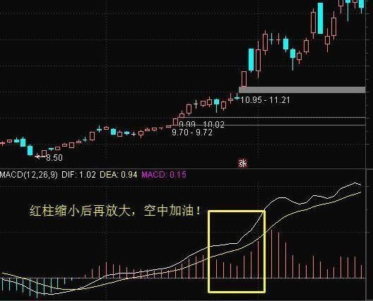 股票起飞前，“MACD”必定先走出这样的形态，零失误挑战神话！