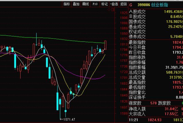 接下来要盯紧创业板