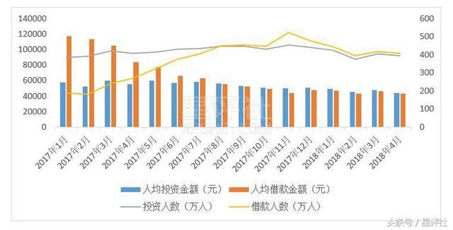 独家｜4月网贷行业研究报告