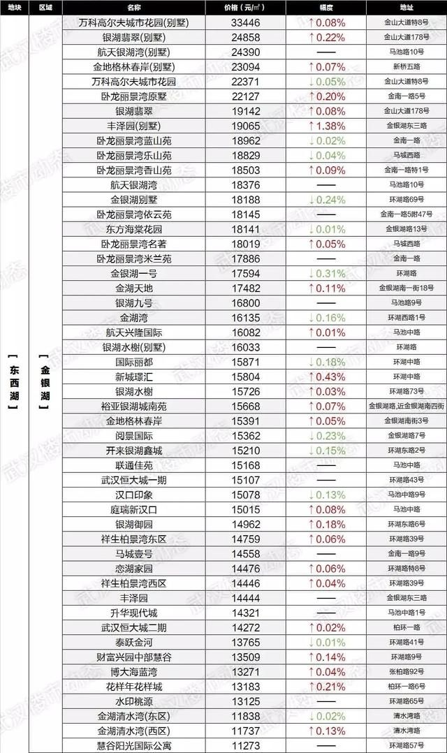 速看！6月武汉各区域二手房最新房价表出炉，你家的房子又升值了