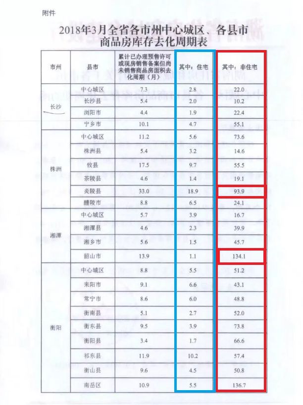 内部文件流出，揭示了楼市的“双重风险”!