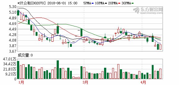 *ST众和:拟全力推进公司重整以化解债务危机