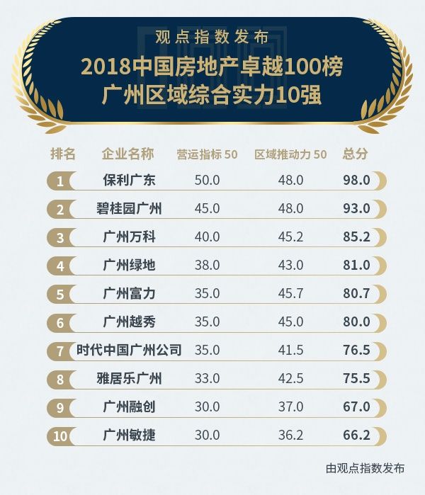 2018中国房地产卓越100榜广州区域综合实力10强