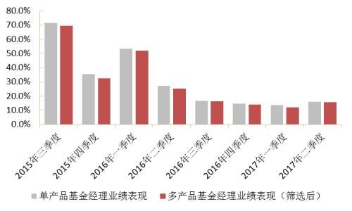 “多劳一定非能者”？再论多产品基金经理的业绩表现