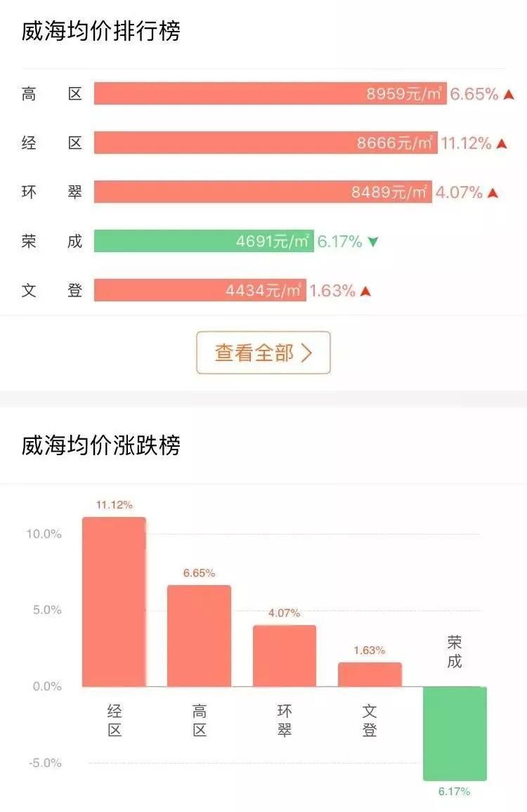 威海又有3个楼盘涨价 现在该出手买房吗?