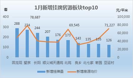 北京1月二手房市场：200以上户型去化堪忧 16个板块低于3万\/