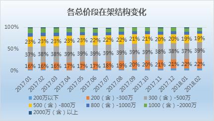 上海2月二手房市场：网签7304套下滑4成 奉贤在架均价破3万大关