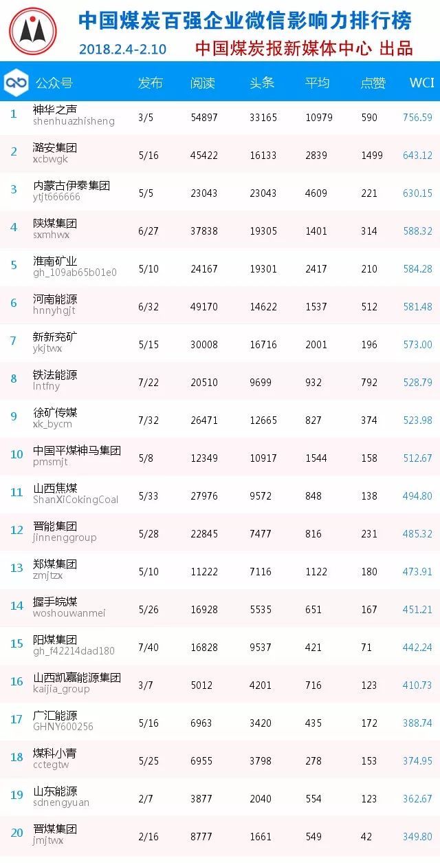 神华之声、西山煤电、潞安集团、内蒙古伊泰集团占据了本期排行榜