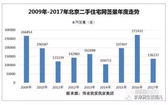 2018年北京房价将这样走 何时可以抄底?