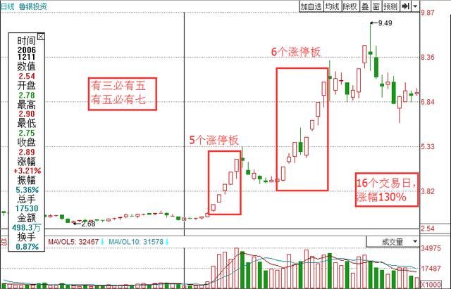 散户如何避免涨停陷阱，你不可不知的技巧！