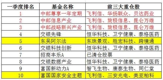 今年最牛 10 只基金重仓股解密 偏爱成长龙头