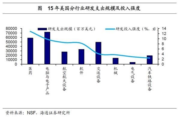 海通宏观姜超:中美企业研发差异在哪里 提升研发路在何方?