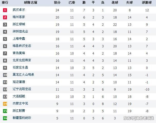 中甲联赛第11轮积分榜加射手榜,武汉扩大优势