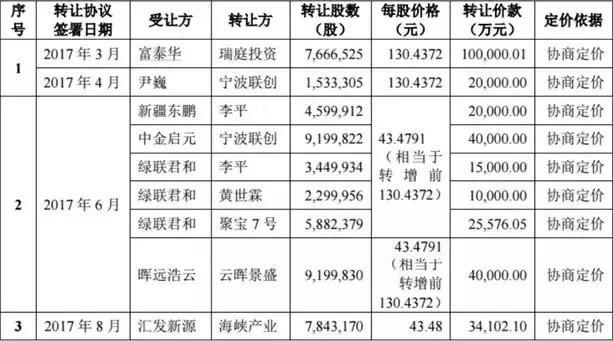 “独角兽”宁德时代上市暴涨 最高估值超两千亿 10大看点不容错过