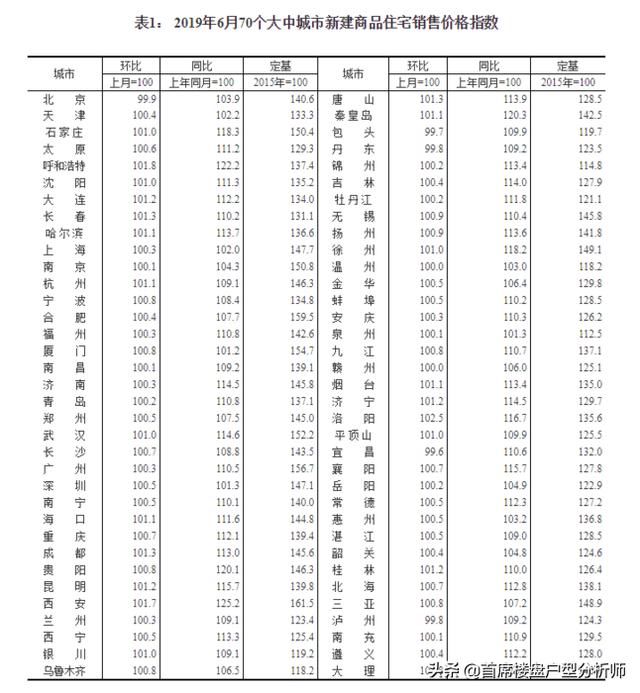6月份70城楼市数据出炉:仅5城房价下跌,其余65城环比微涨0.8% 买球网站app