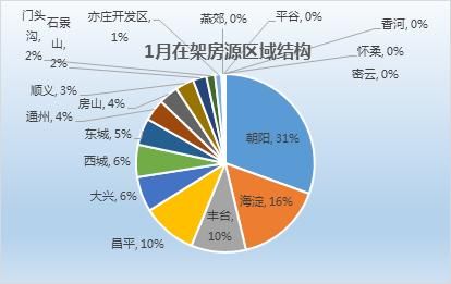 北京1月二手房市场：200以上户型去化堪忧 16个板块低于3万\/