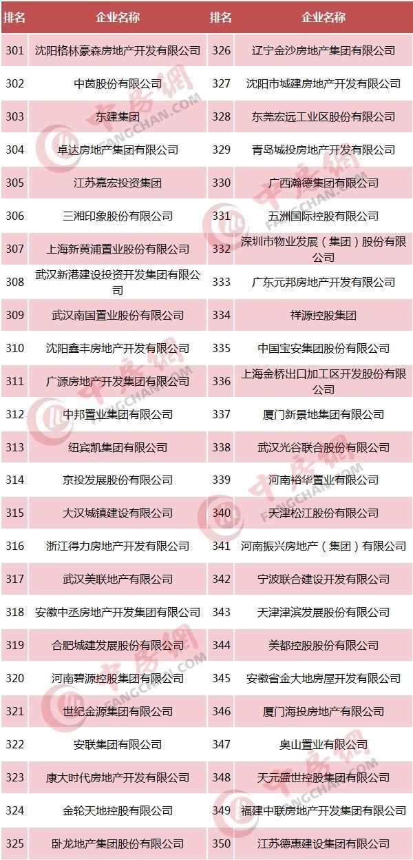 2018中国房地产500强发布，恒大、碧桂园、万科居前三!