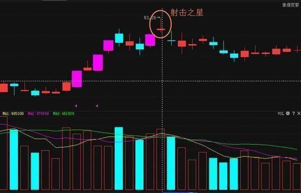 中国股市含金量极高的选股公式，堪称A股涨停神器!