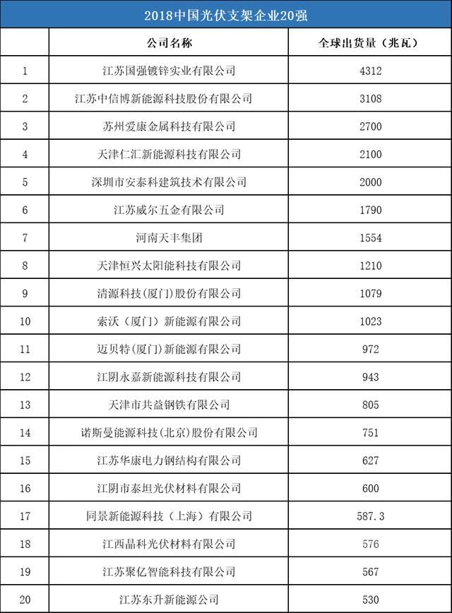7张图看懂2018最新的全球光伏企业20强榜单