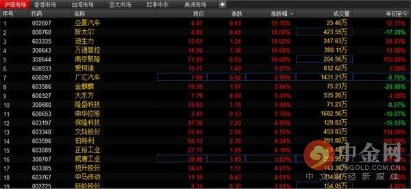 港股内资汽车股全线高开 A股汽车零部件板块迎涨停潮