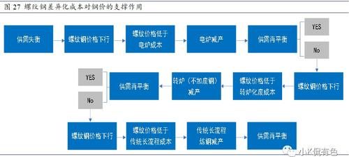 螺纹钢期货产量