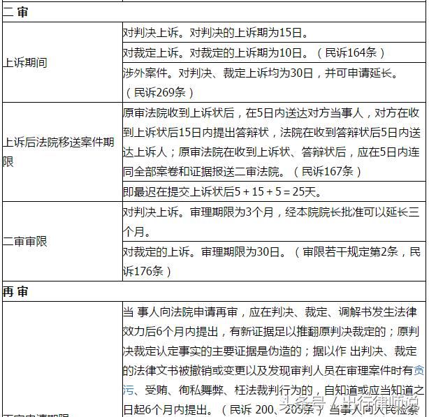 2018最新民事诉讼时效一览表，想打官司的人务必要知道！建议收藏