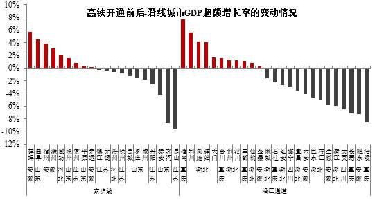 高铁带旺三四线城市的美好愿望，恐怕要落空了