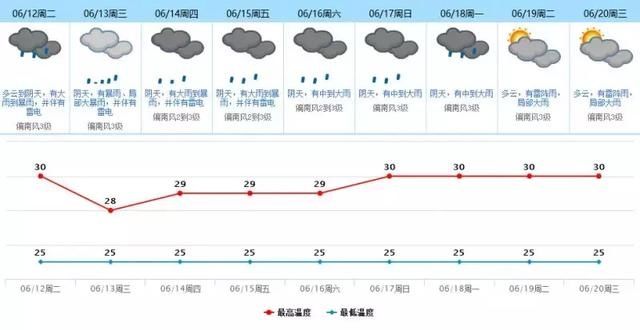 超强“龙舟水”今晚杀到东莞！雷暴雨 7级大风！你端午假期……