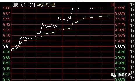 一位北京大学教授分享珍藏多年的分时图战法，写给所有在中国亏钱