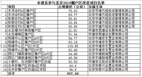 2018年北京棚改名单的秘密:谁是大地主