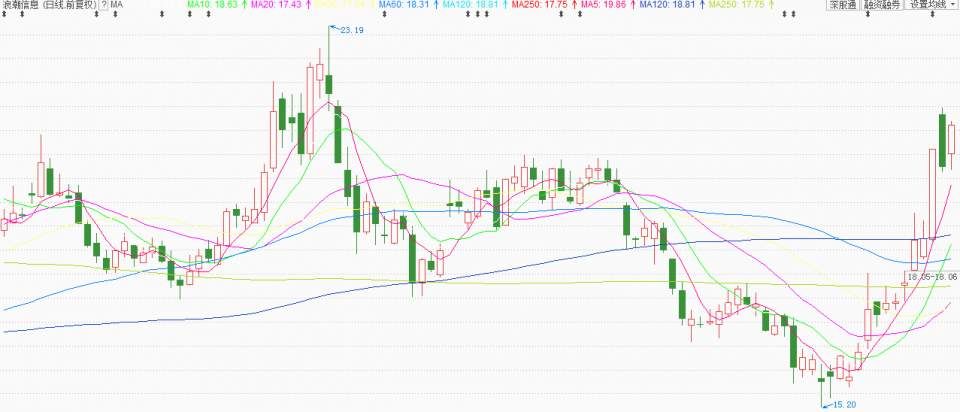 辨识强势股形态,牛股一网打尽