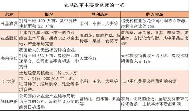 农垦产业发展基金正筹备 三大方向受益 机构：6只股票遭错杀