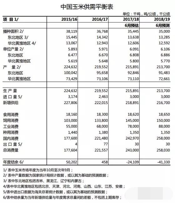 国家粮油中心预测：玉米缺口比去年翻倍！今年上秋玉米涨价有望