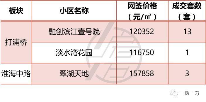 4月上海1万套新房仅“成交”1971套?5月预计上市项目骤减