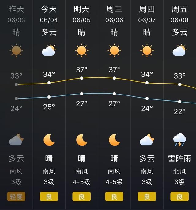 山东明后两天将迎来干热风 气温飙升到37℃!