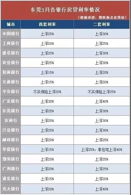 最高上浮50% 河源5月各大银行房贷利率一览